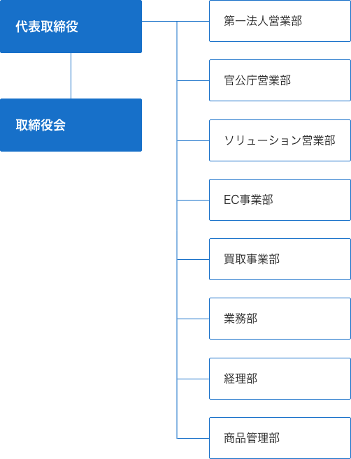 組織図